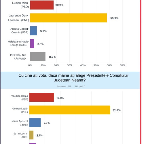 Încrederea romaşcanilor în echipa preşedintelui CJ Neamţ şi primarul Laurenţiu Dan Loereanu, confirmată de sondaj