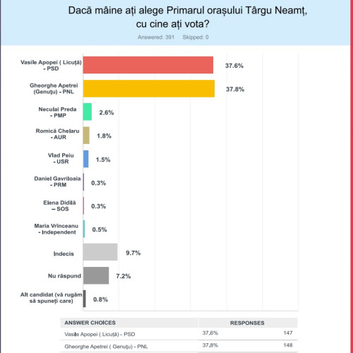 Schimbarea se apropie în Târgu Neamţ! Gheorghe Apetrei (PNL) devine primarul oraşului! (sondaj oficial)